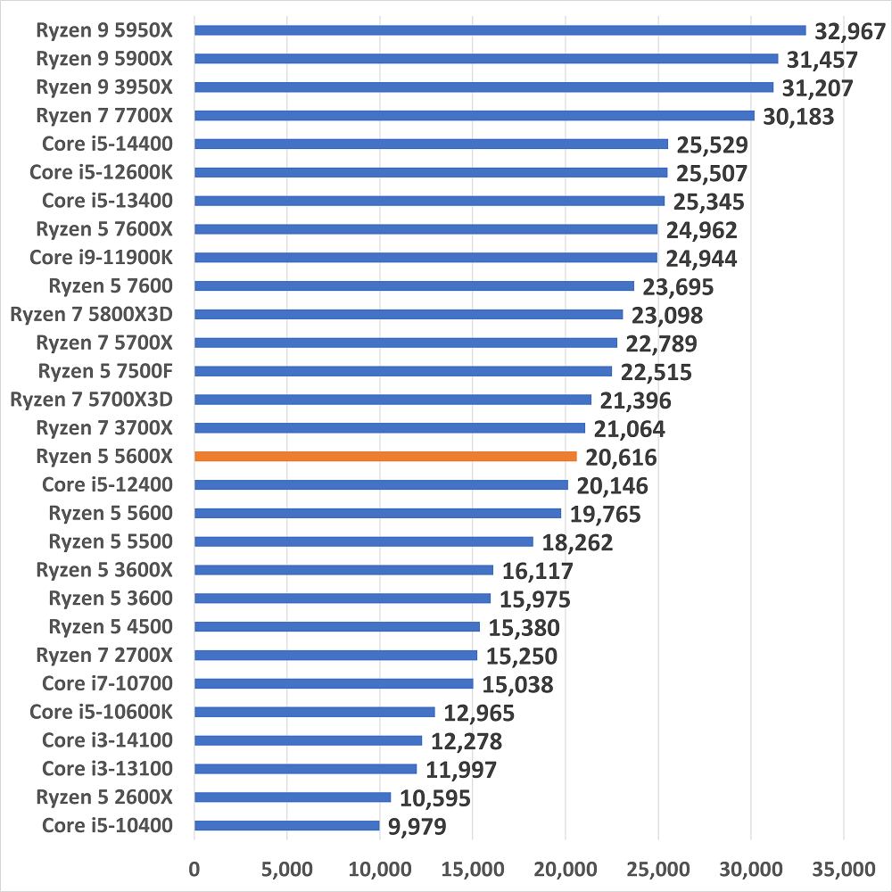 Ryzen 5 5600Xのスペックレビュー＆性能ベンチマーク検証【2026年