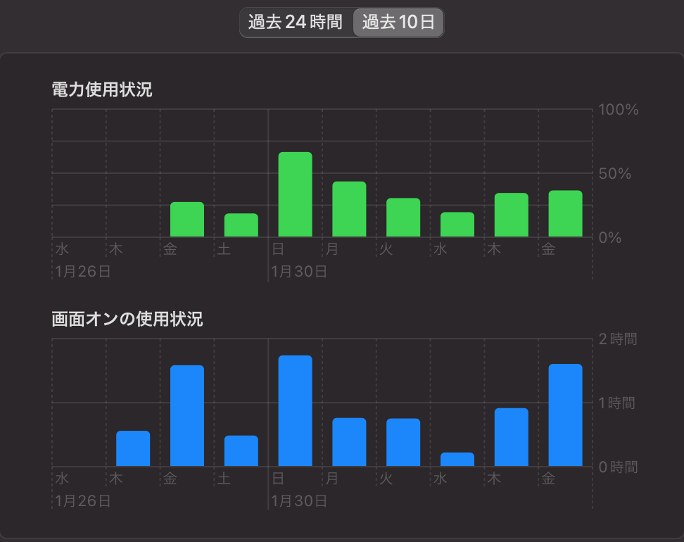 充放電回数560回と多めなMacBookでも案外バッテリーが持つ話 | Gadget