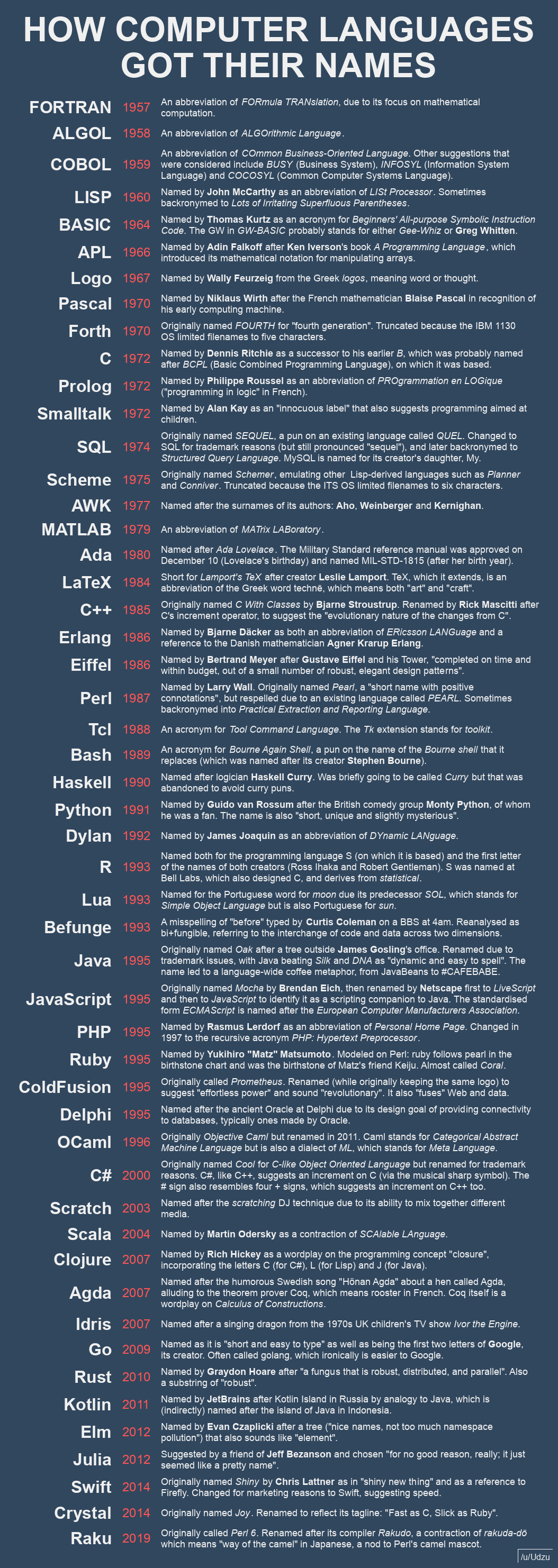 The origins of computer language names : r/etymology