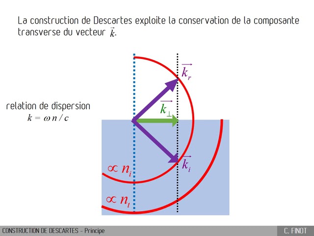 C2.2C1 - Principe de la construction de Descartes - YouTube