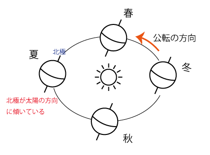 地球の公転と星座の移り変わり | 無料で使える中学学習プリント