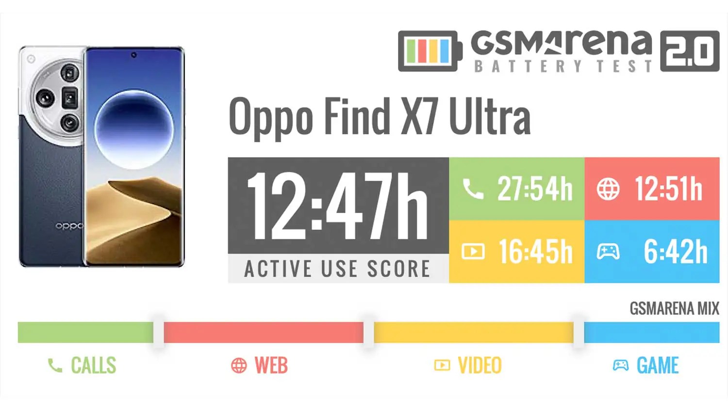 なんとも言えないスコア。Oppo Find X7 Ultraのバッテリーテストの結果