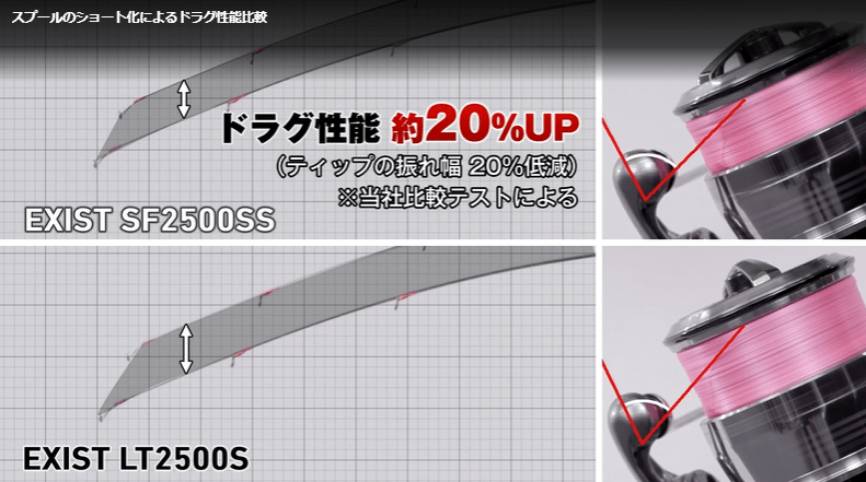 フィネスを超えた領域！ダイワの最高峰リール「23イグジスト」にSF