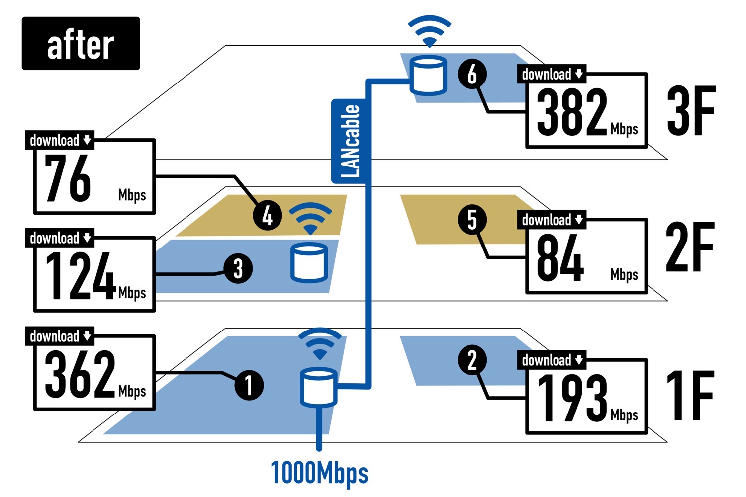 3階建て一軒家もカバーする、メッシュWi-Fi『TP-Link Deco X20』【PR
