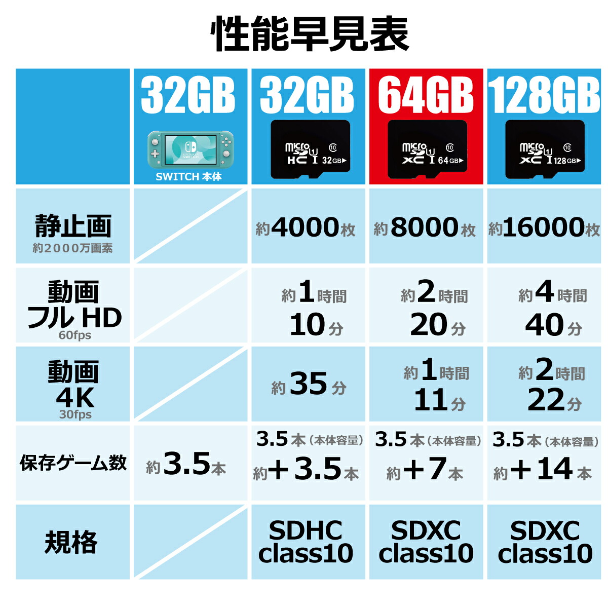 楽天市場】【P5倍】＼半額クーポン／ マイクロSDカード 128GB 7枚組