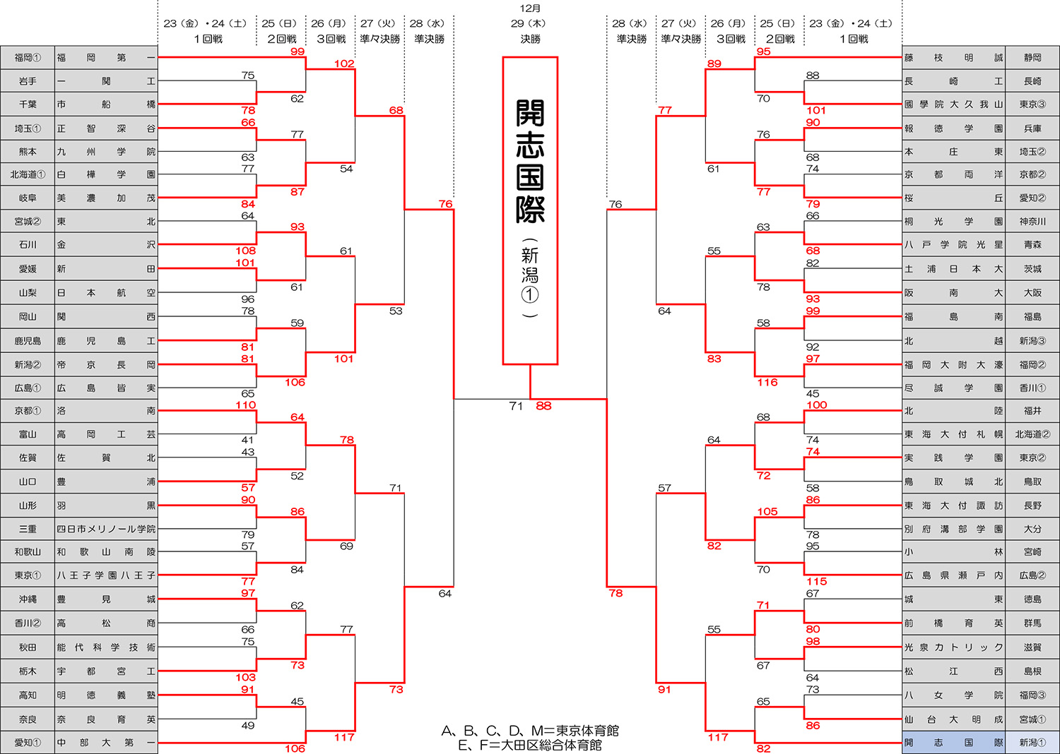 ウインターカップ2022男子トーナメント | 月刊バスケットボールWEB