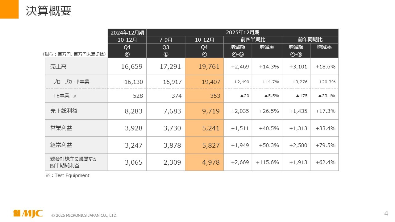 日本マイクロニクス（6871）、売上高は前年比＋26.1％・営業利益＋30