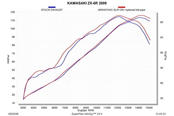 Webike | AKRAPOVIC アクラポビッチ スリップオンマフラー カーボン ZX