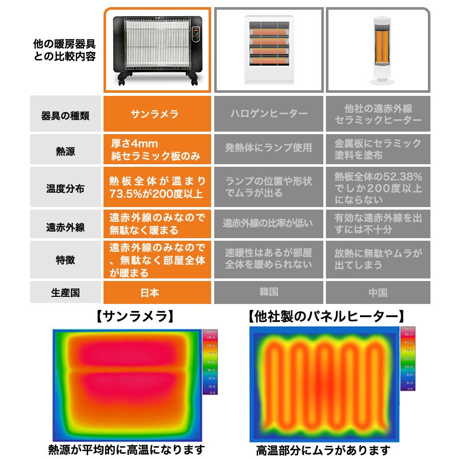 セラミックヒーター サンラメラ 600w型 全4種 ヒーター 遠赤外線 暖房