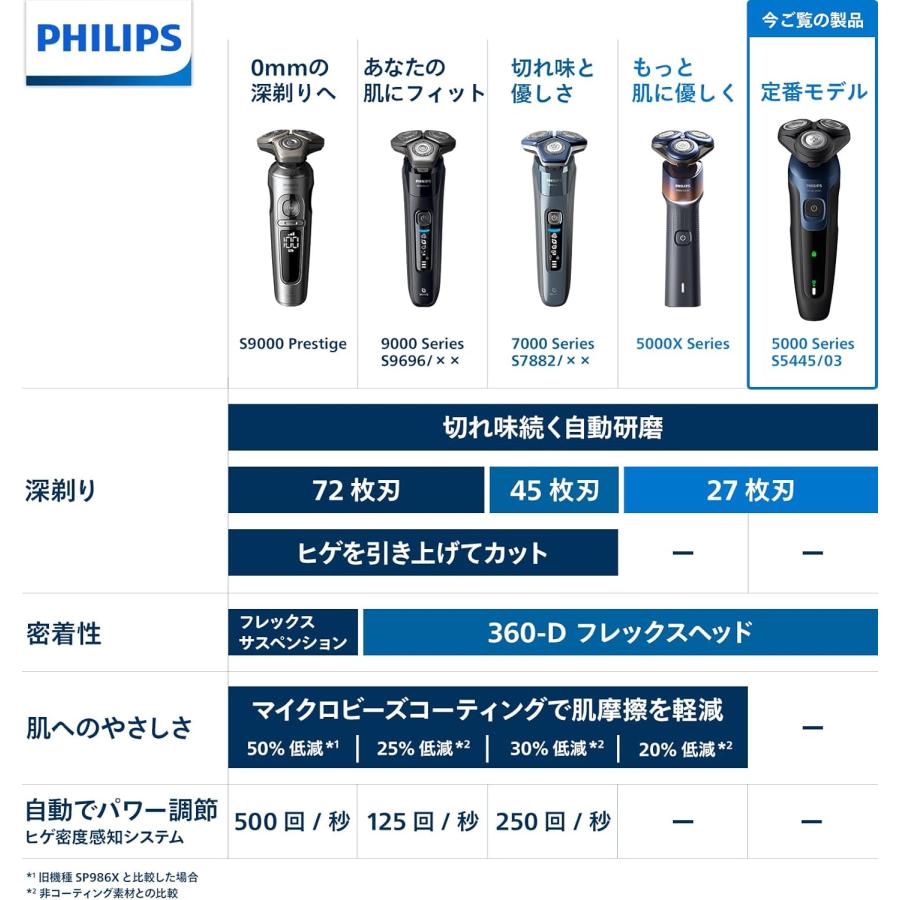 Shaver series 5000 PHILIPS フィリップス シェーバー シリーズ S5445