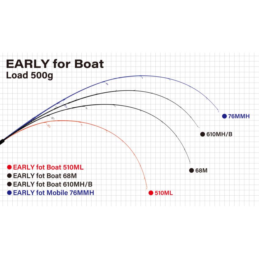 YAMAGA Blanks ヤマガブランクス アーリー・フォーボート 610MH/B