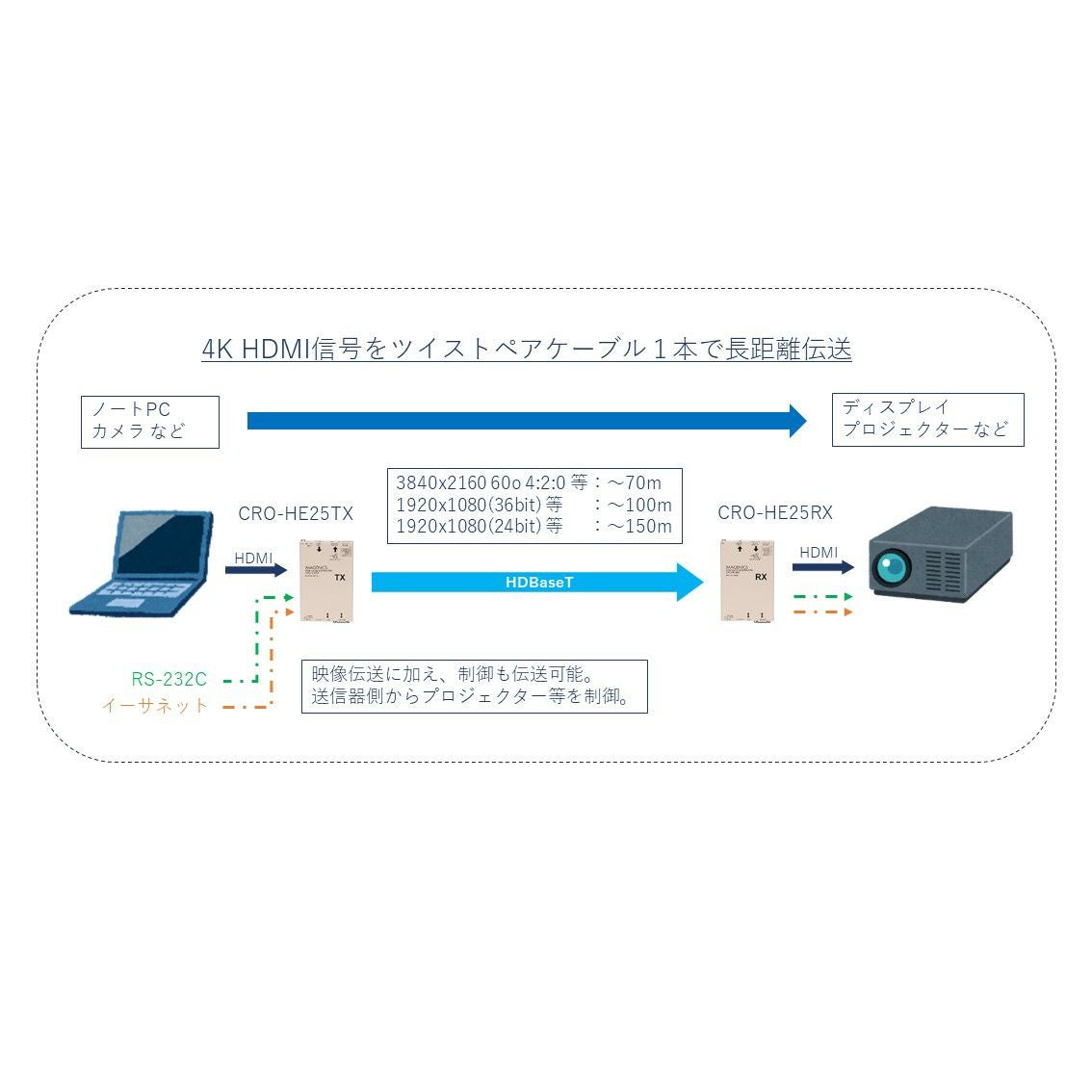 IMAGENICS イメージニクス CRO-HE25TX HDMI Cat5e/6 送信器 | JATO
