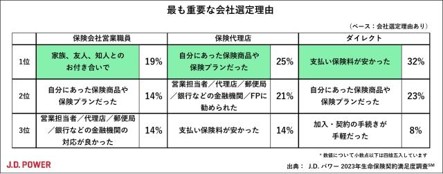 2023年生命保険契約満足度調査 | J.D. Power