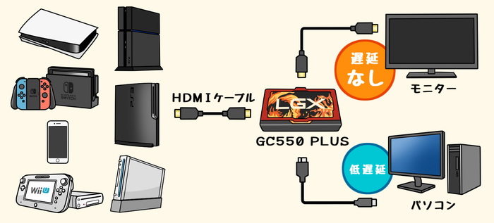 ゲーム実況を録画する方法！最強キャプチャーボードGC550 PLUS！｜実況