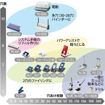 PU-030S(30678) 強力多穴パンチ 1個 PLUS(プラス)[文具] 【通販