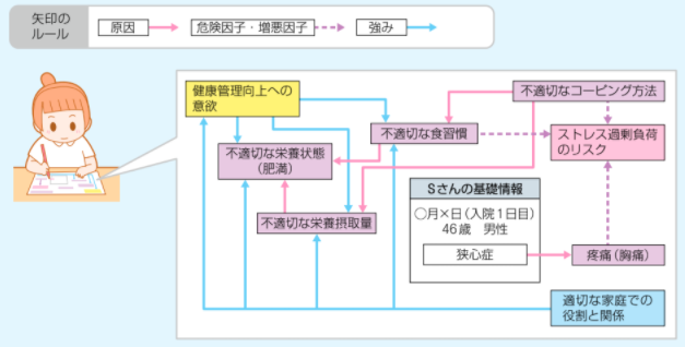 看護過程の展開で役立つ関連図ってどんなもの？ | がんばれ看護学生
