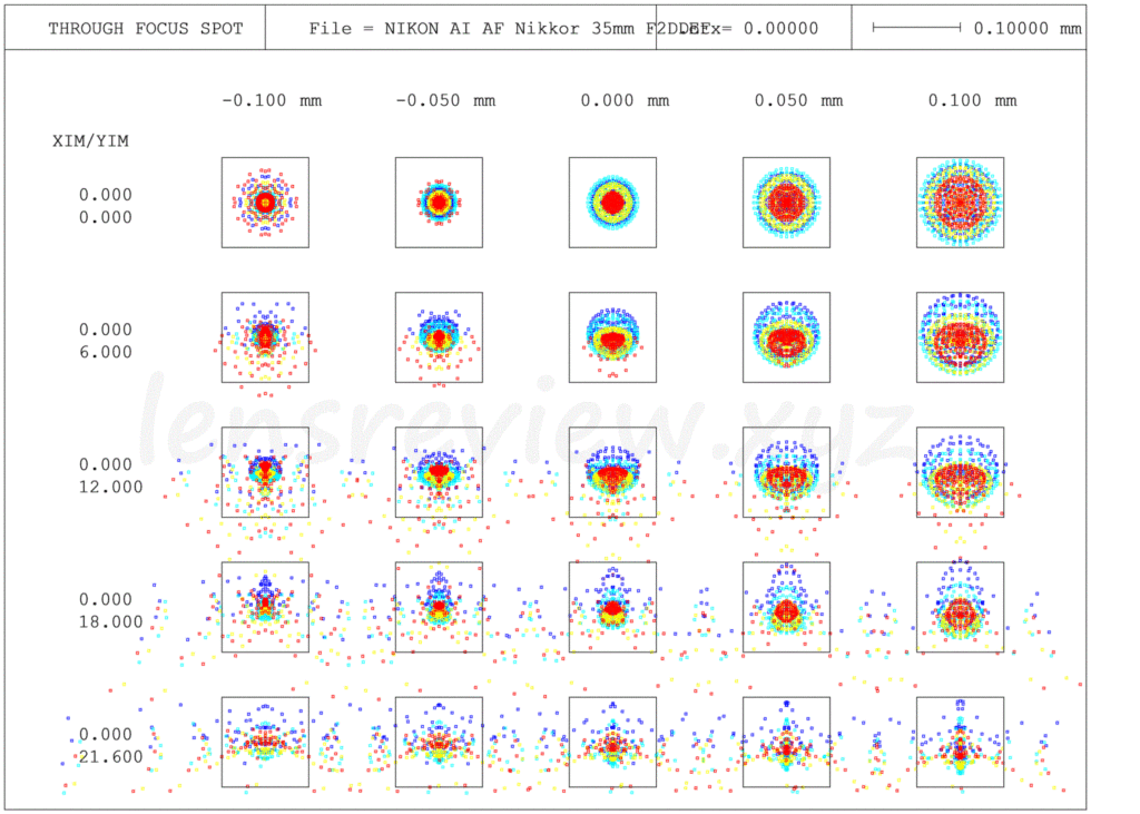 光学エンジニアの解説】 ニコン広角レンズ NIKON AI AF Nikkor 35mm