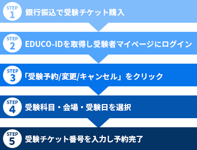 受験のお申込み | Linux技術者認定試験 リナック | LPI-Japan