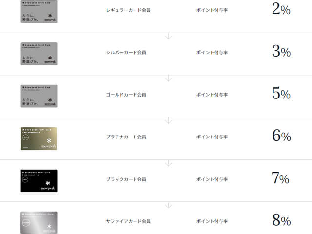 SnowPeakポイントカード会員の盲点】最初からプラチナを目指そう！