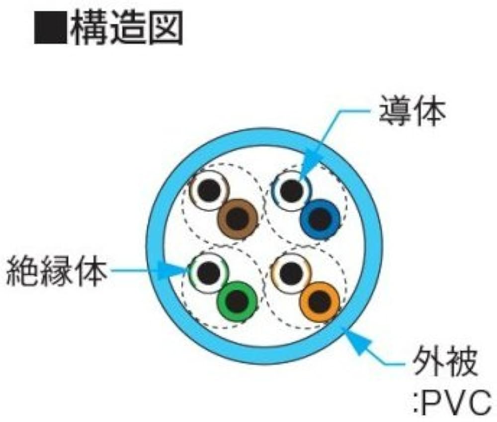 Amazon.co.jp: 日本製線 Cat5e LANケーブル（300m巻き） NSEDT 0.5mm