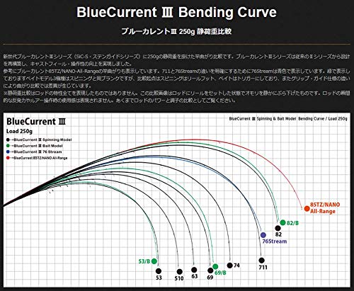 Amazon | ヤマガブランクス 20ブルーカレント3 69 | ヤマガブランクス