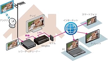 Amazon.co.jp: Sling Media Slingbox M1 HDMIセット スリングボックス