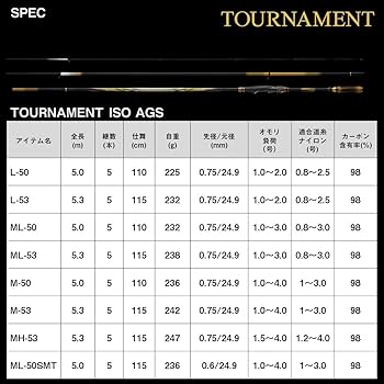 Amazon | ダイワ(DAIWA) 磯竿 トーナメント磯AGS ML-50SMT | ダイワ