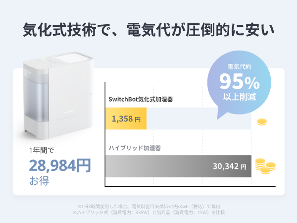 Amazon | SwitchBot 加湿器 Plus 気化式 自動給水 - 4.5L 大容量 21畳