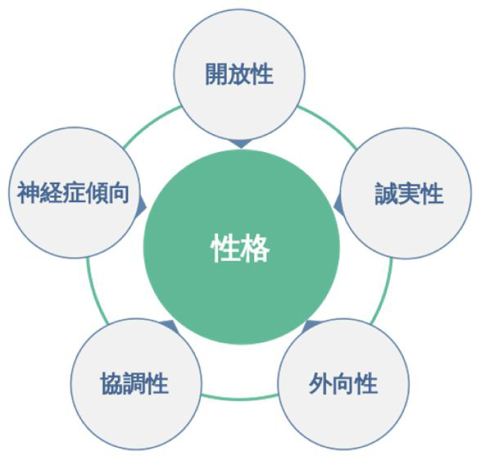 性格とはなにか？ 脳科学から考える「人の性格」 - Lab BRAINS