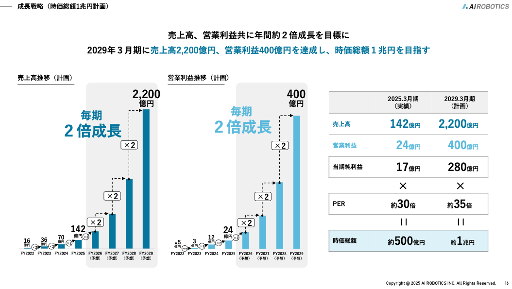 2029年に売上2200億円、営業利益400億円、時価総額1兆円をめざすAi