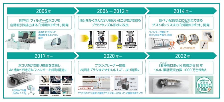 フィルターお掃除ロボット搭載エアコン累計販売台数1000万台※2を達成