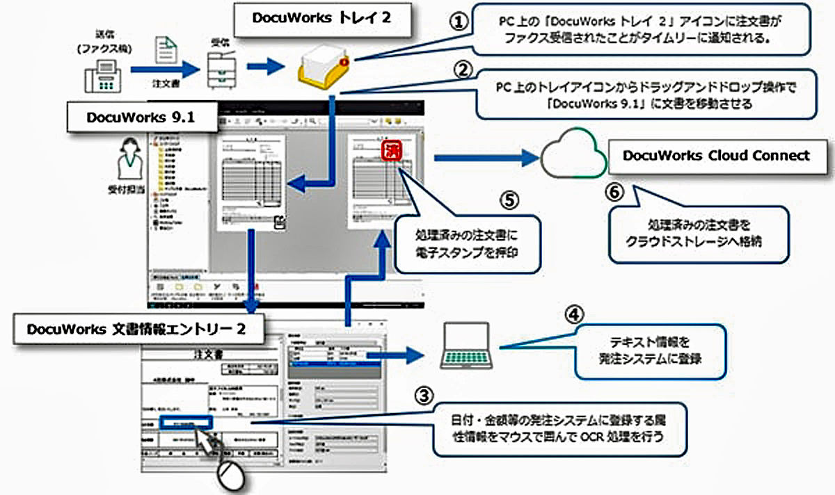 富士フイルム、文書管理サービス「DocuWorks」をパッケージ化して