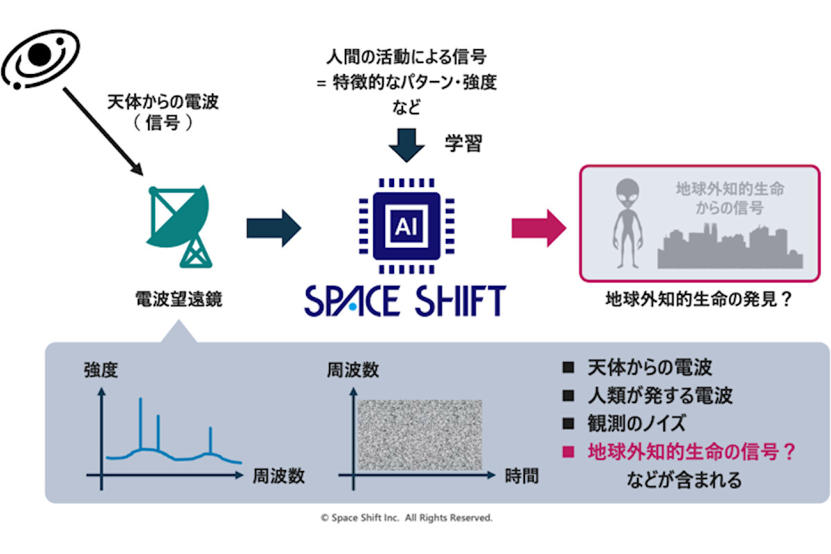 スペースシフト、衛星データ解析AI技術を地球外知的生命探査(SETI)に