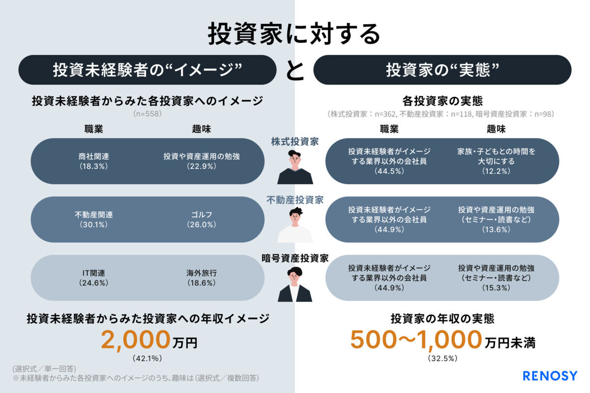 投資未経験者が抱く“投資家イメージ”は「商社マン」「年収2000万超