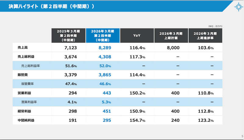 実店舗出店の効果で旗艦店＋OMOが好調、ベガコーポレーションの売上高