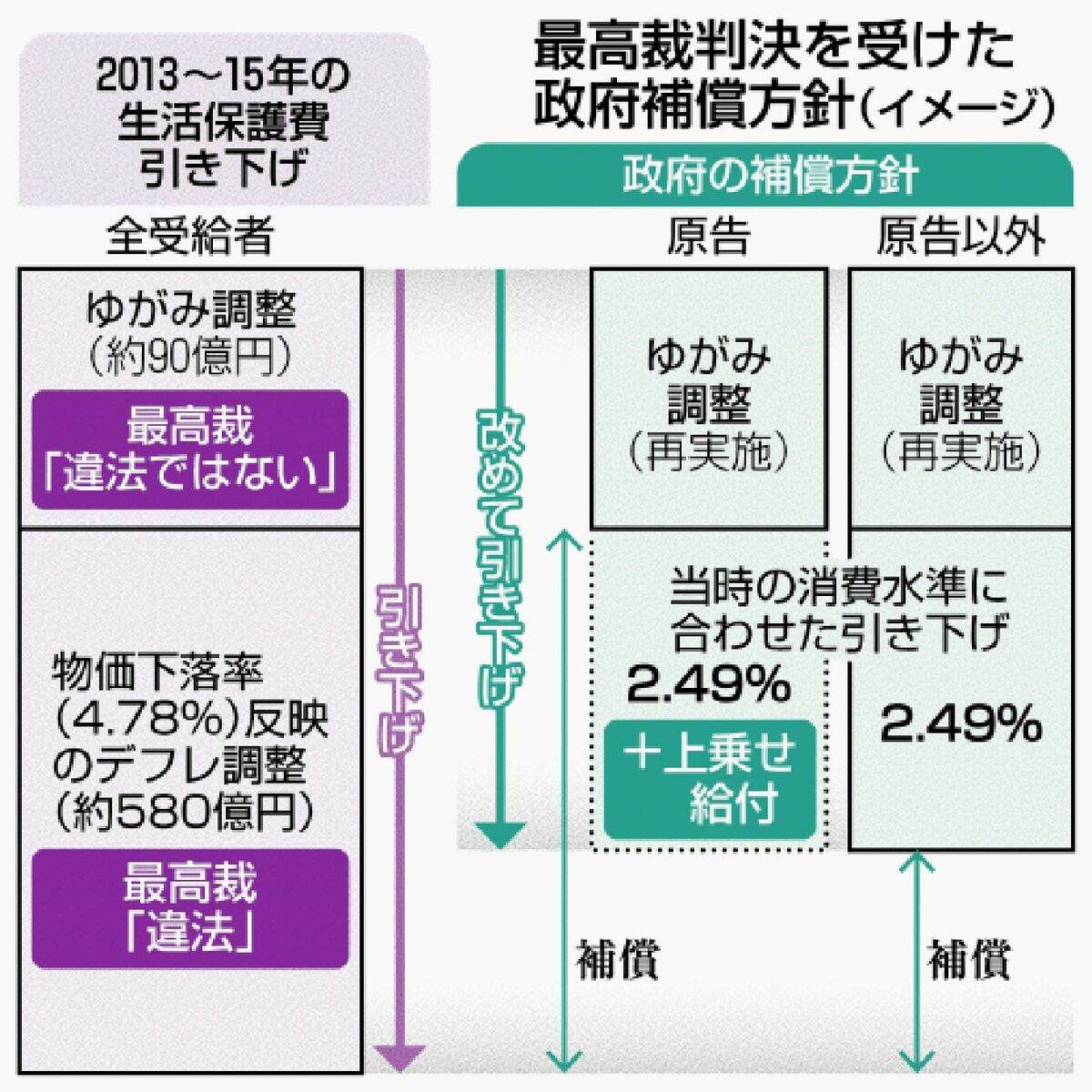 生活保護 一部補償のみに 最高裁判決 政府方針 原告は上乗せ | 沖縄