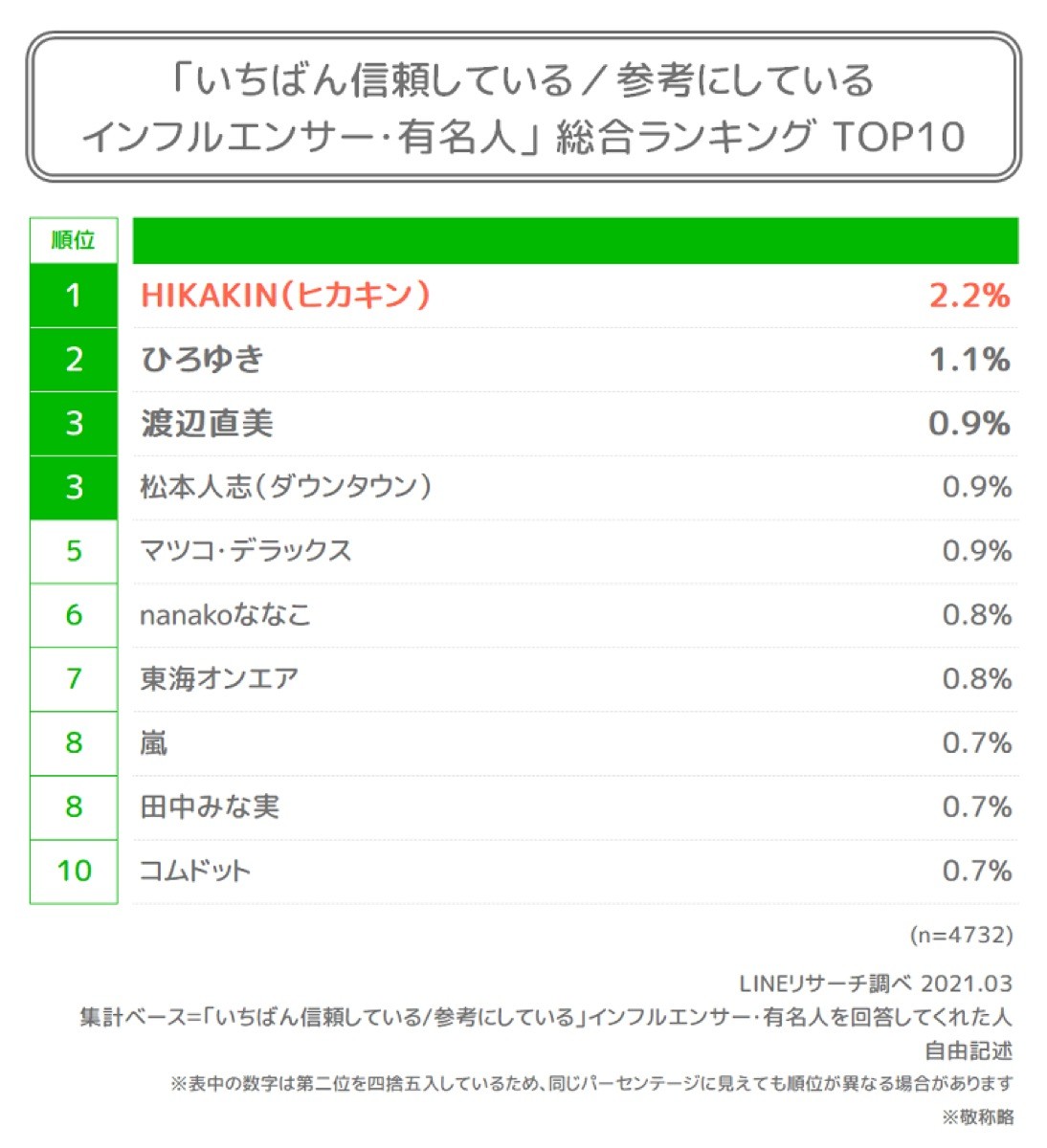 いちばん信頼しているインフルエンサー」1位はヒカキン 2位ひろゆきも