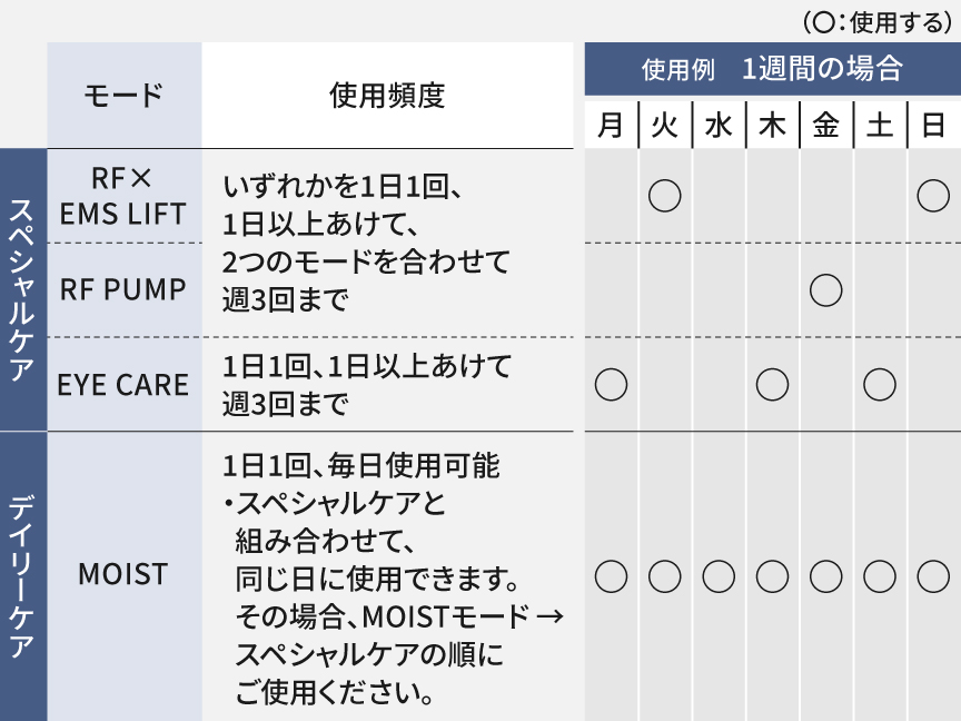 使い方 | 特長 リフトケア美顔器 バイタリフト RF EH-SR85 | フェイス