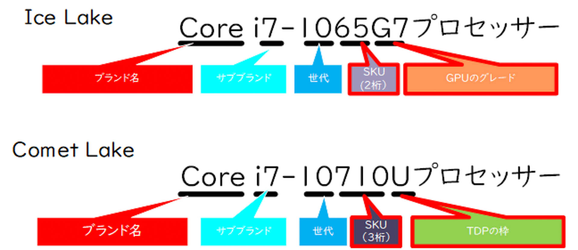 笠原一輝のユビキタス情報局】第10世代Coreの複雑怪奇なプロセッサ