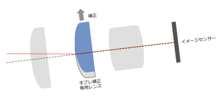 カメラのボデイ内とレンズ内手ブレ補正は何が違うの？メリット