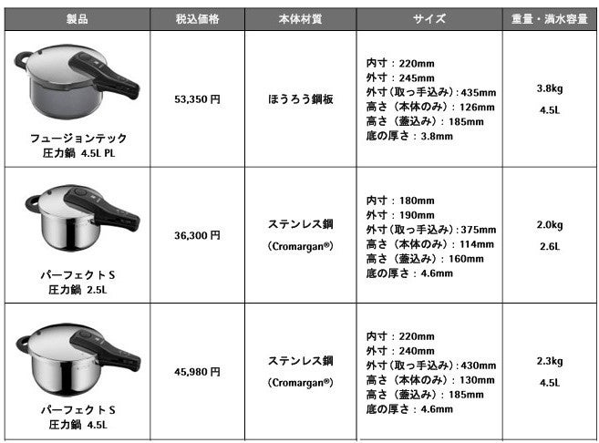 シンプルなデザインと使いやすさを追求したWMF圧力鍋がさらに使い心地