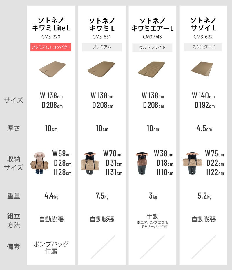 DODの最強マットが30%小型化。1万円台で買える厚さ10cmの快眠