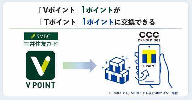 10月2日より「Vポイント」1ポイントが「Tポイント」1ポイントに交換