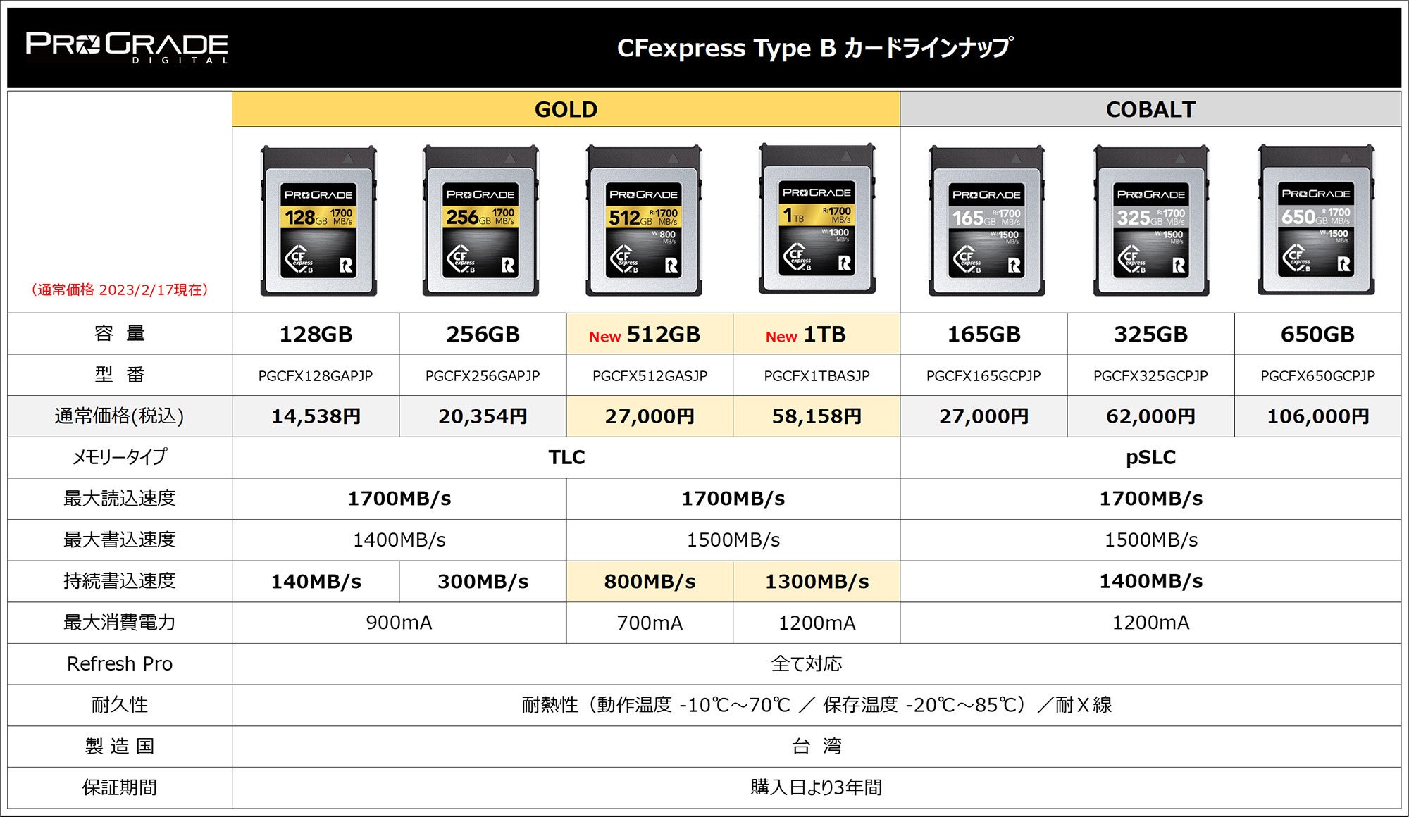 持続書込速度を高速化したCFexpress Type B GOLD 512GB/1TBを発売