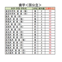 大学受験2026】駿台全国模試＜国公立＞大学別合格目標ライン | リセマム