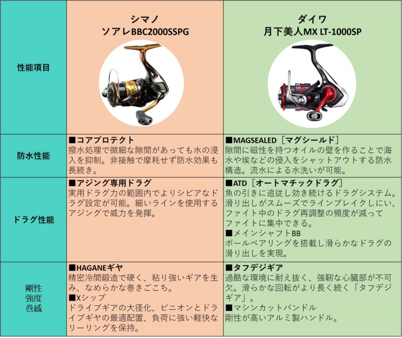 アジングリール「ソアレBB」と「月下美人MX」の比較レビュー