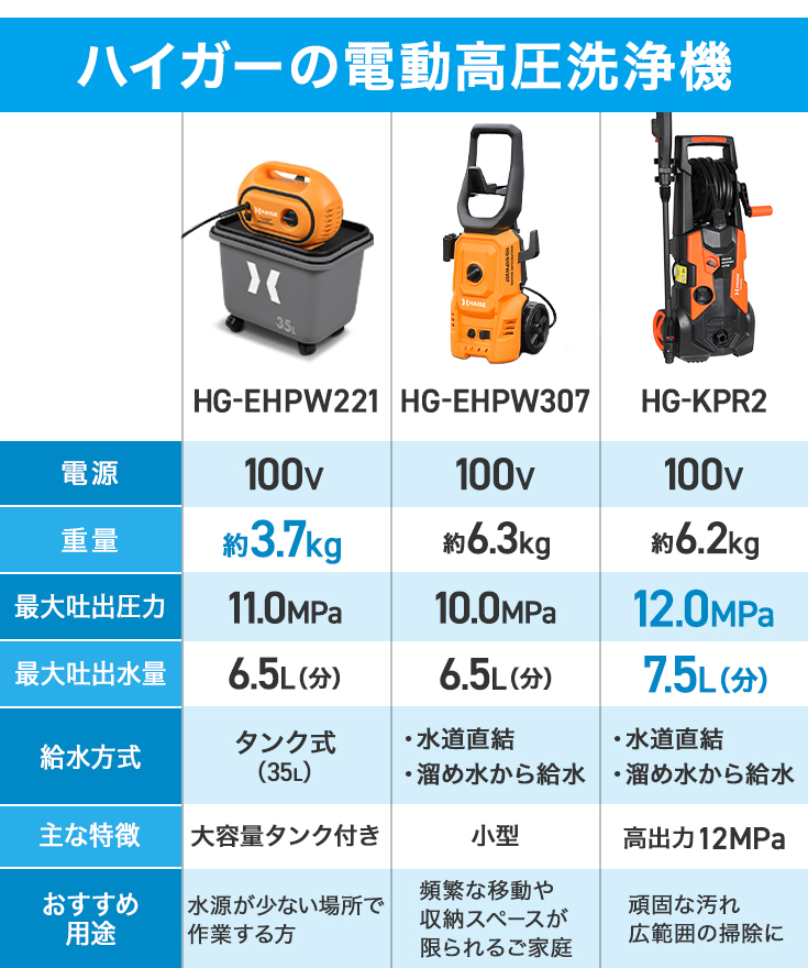 HAIGE（ハイガー） 高圧洗浄機 電動 コンセント 最大吐出水量450L/h
