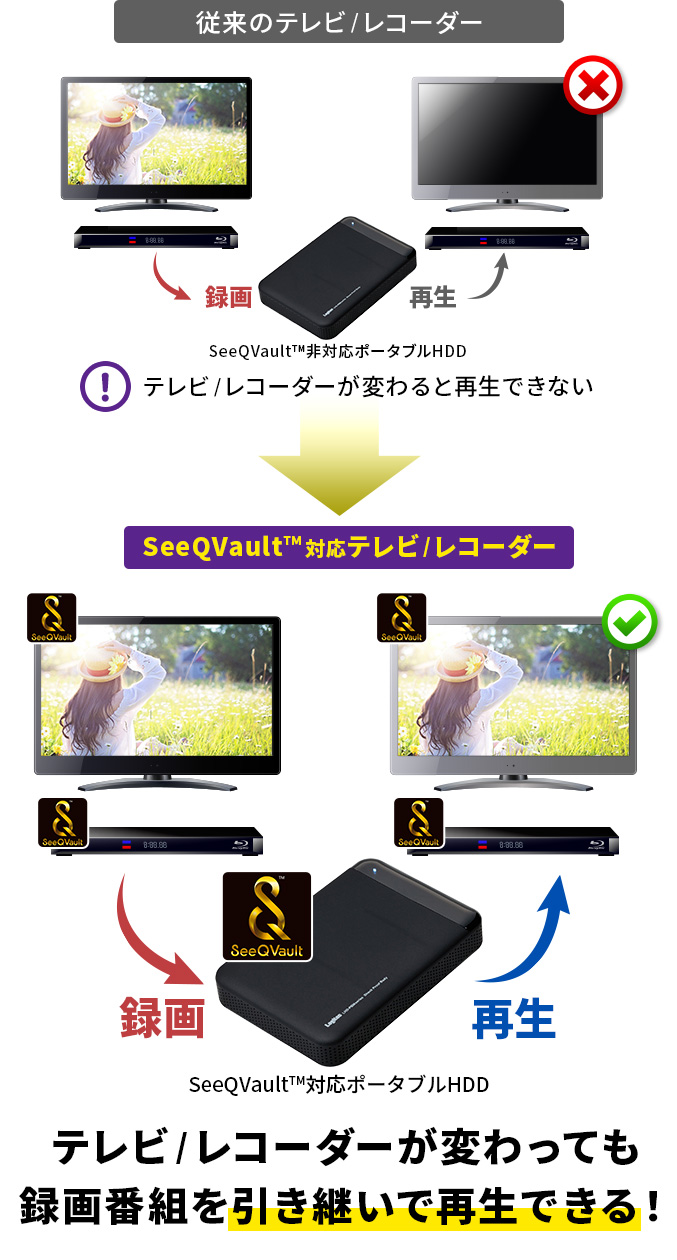 ロジテック SeeQVault対応 外付け ポータブル HDD ハードディスク 4TB
