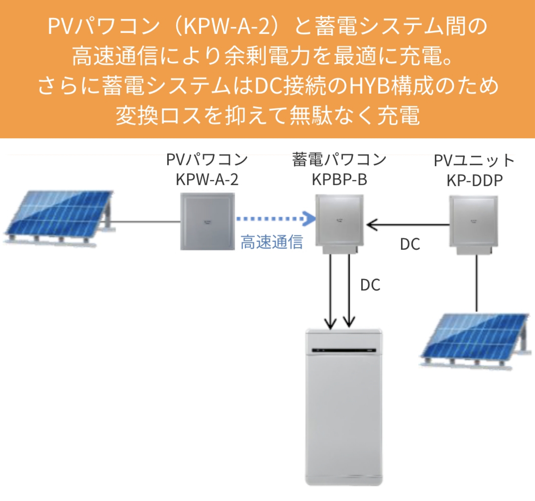 住・産共用自家消費対応蓄電システム KPBP-Bシリーズ｜創エネ・蓄エネ