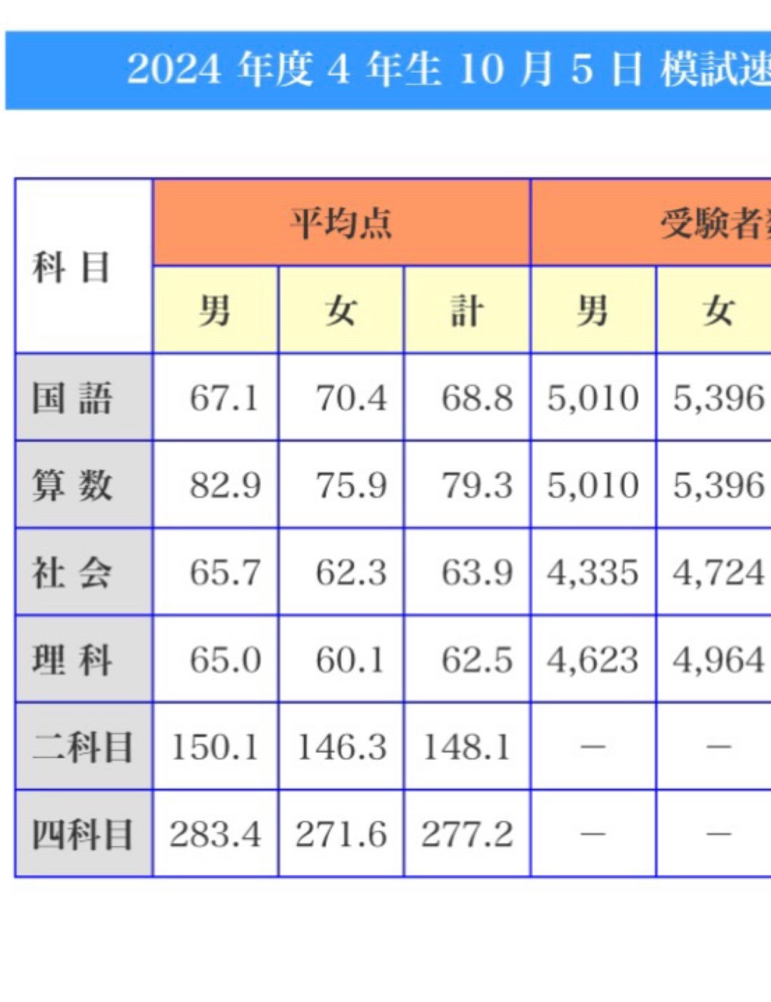 塾なし4年のリアル〜全国公開模試@日能研2025年 | ぽんたろう中受日記